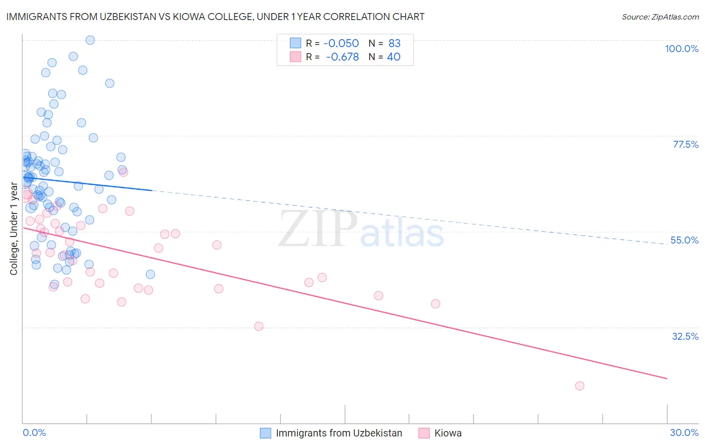 Immigrants from Uzbekistan vs Kiowa College, Under 1 year