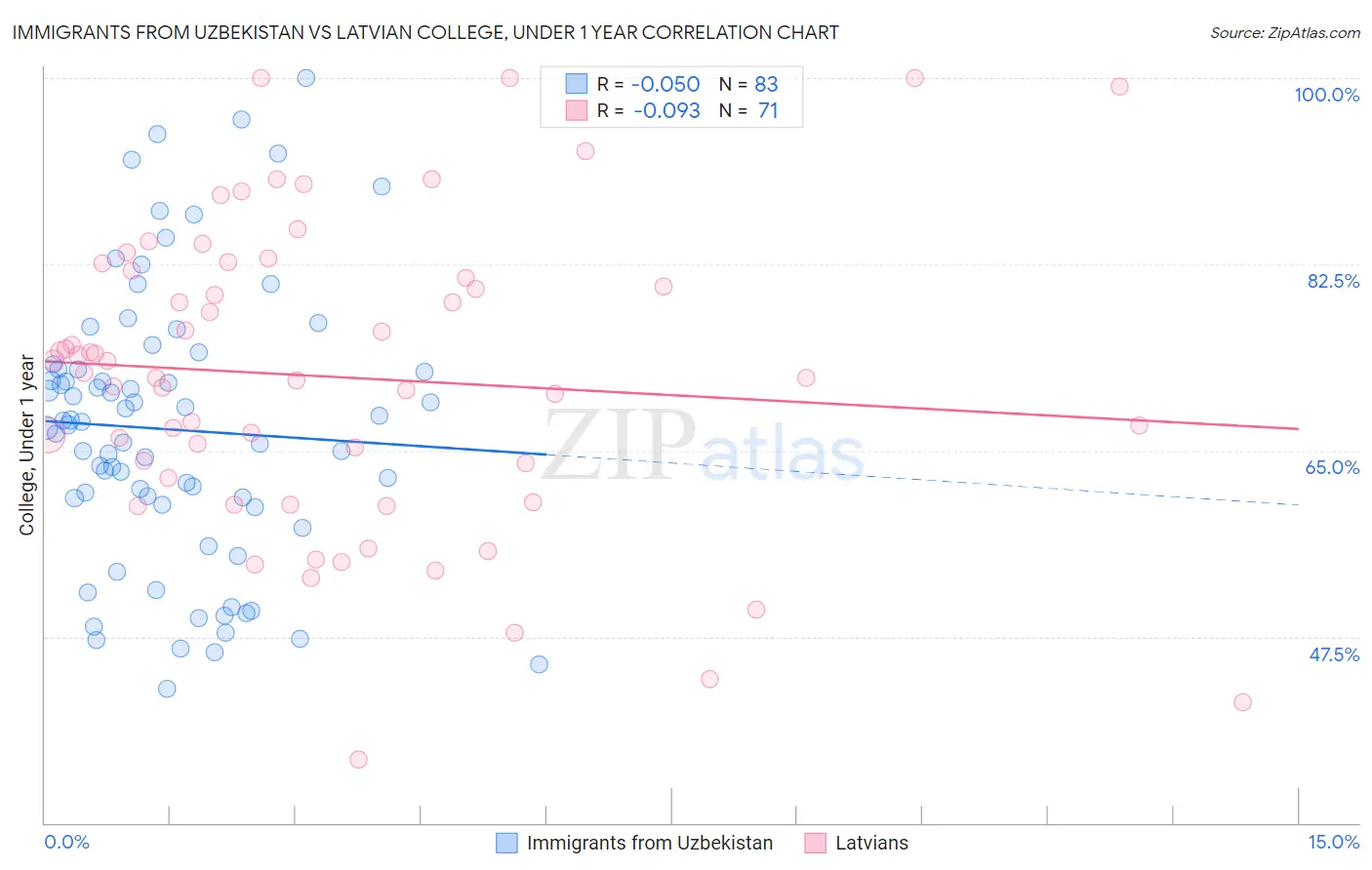 Immigrants from Uzbekistan vs Latvian College, Under 1 year