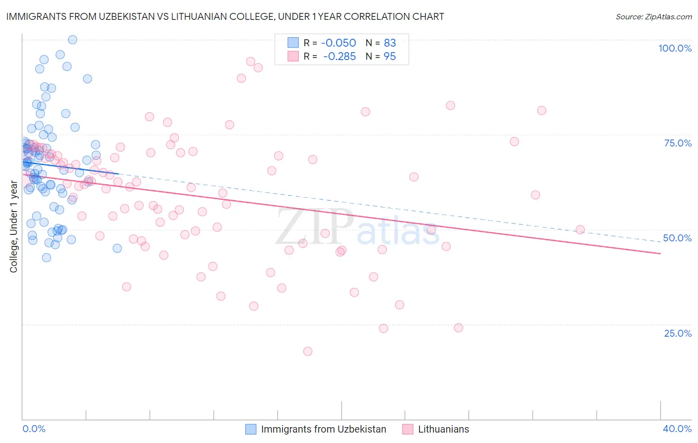 Immigrants from Uzbekistan vs Lithuanian College, Under 1 year