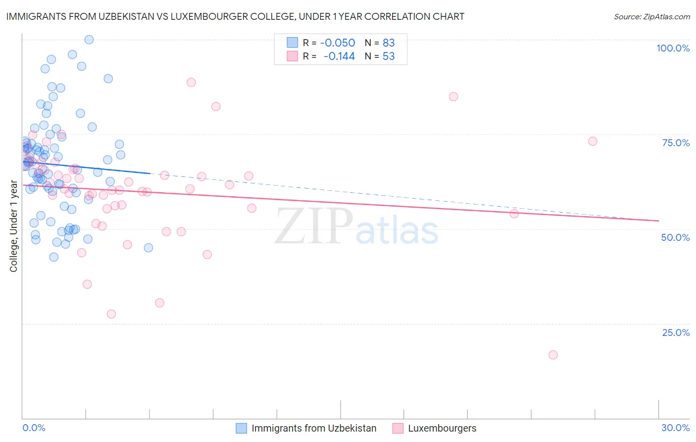 Immigrants from Uzbekistan vs Luxembourger College, Under 1 year