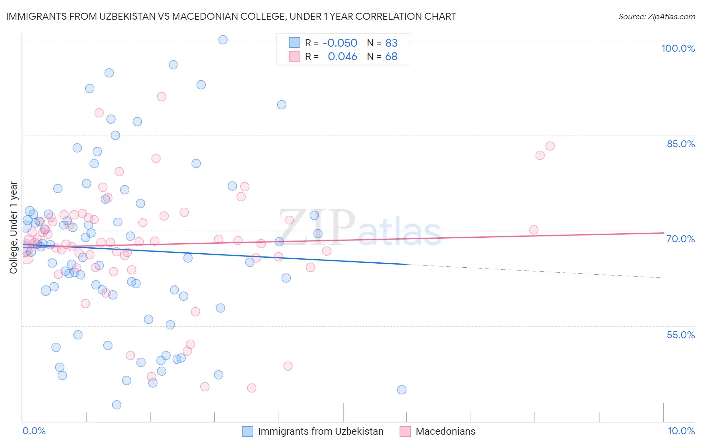 Immigrants from Uzbekistan vs Macedonian College, Under 1 year