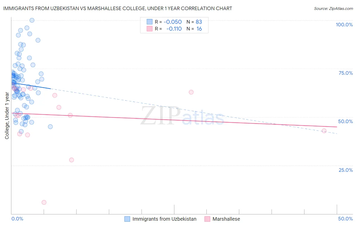 Immigrants from Uzbekistan vs Marshallese College, Under 1 year