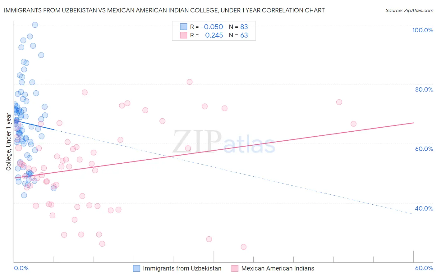 Immigrants from Uzbekistan vs Mexican American Indian College, Under 1 year