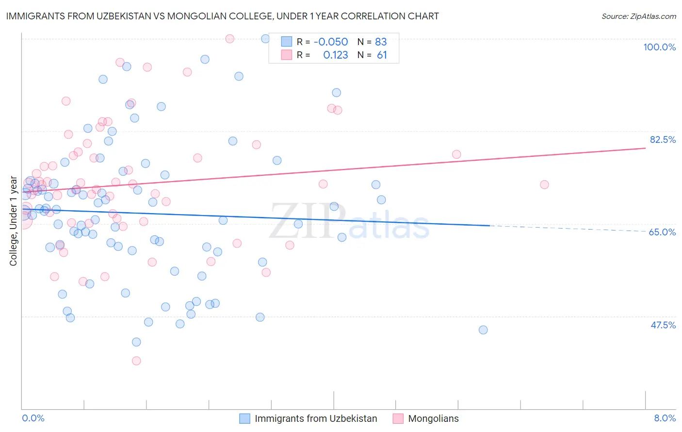 Immigrants from Uzbekistan vs Mongolian College, Under 1 year