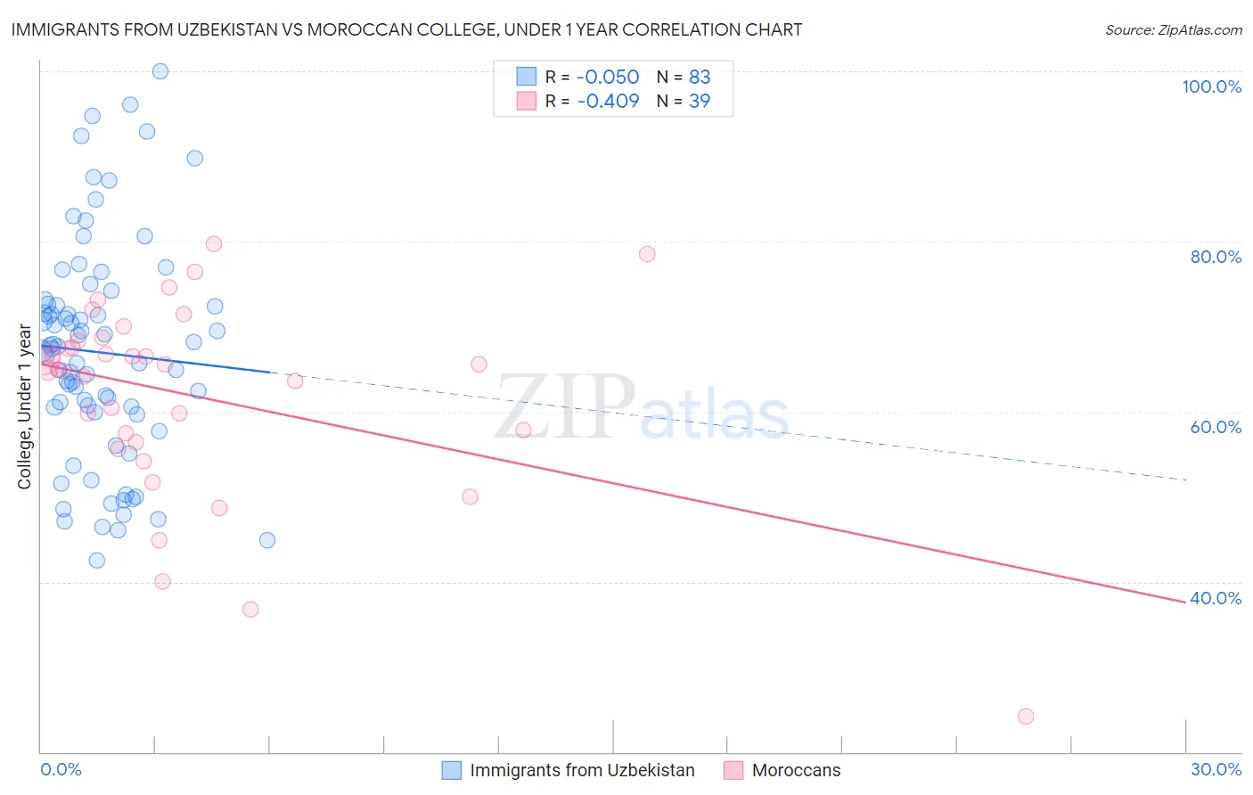 Immigrants from Uzbekistan vs Moroccan College, Under 1 year