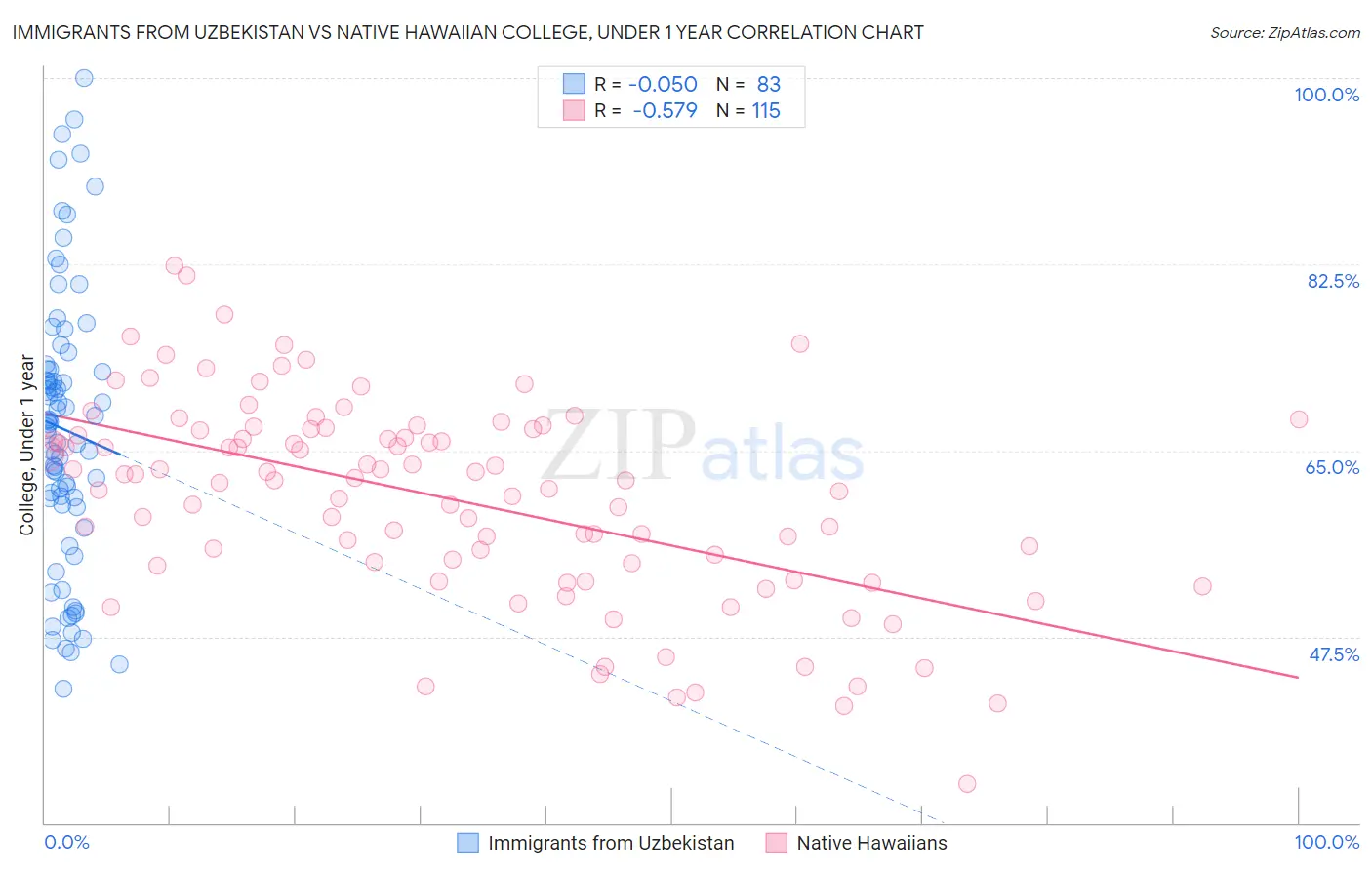 Immigrants from Uzbekistan vs Native Hawaiian College, Under 1 year