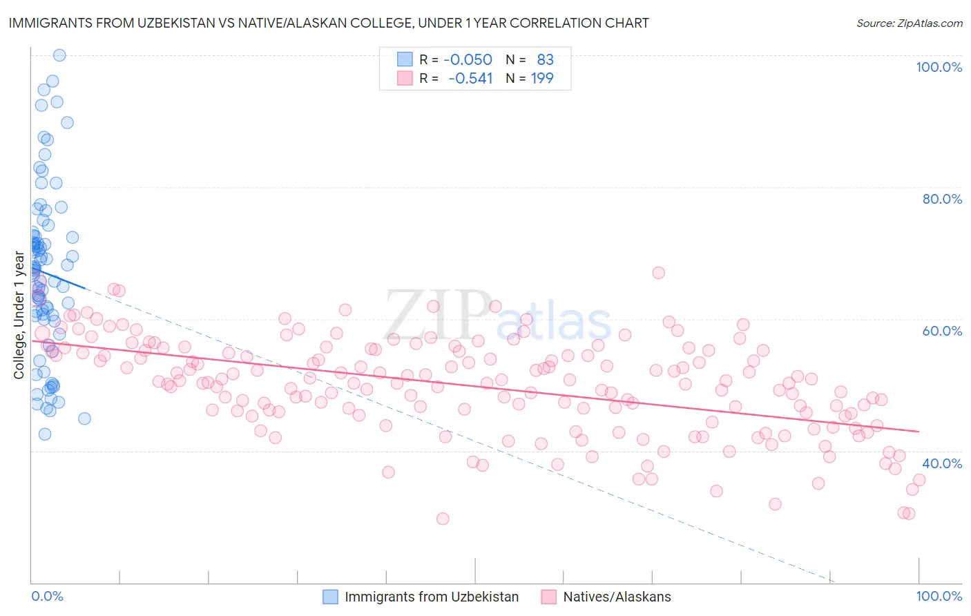 Immigrants from Uzbekistan vs Native/Alaskan College, Under 1 year