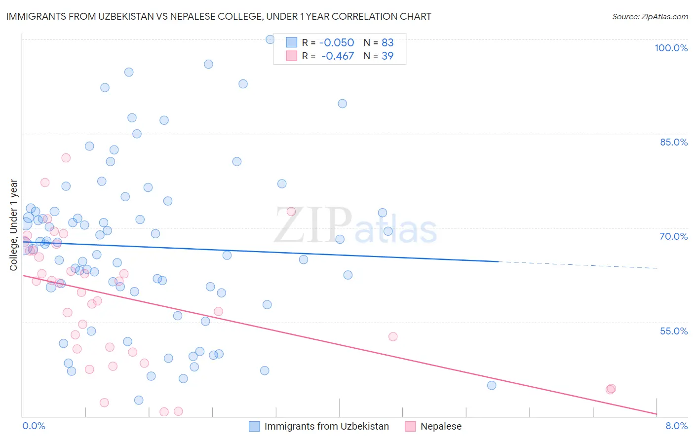 Immigrants from Uzbekistan vs Nepalese College, Under 1 year