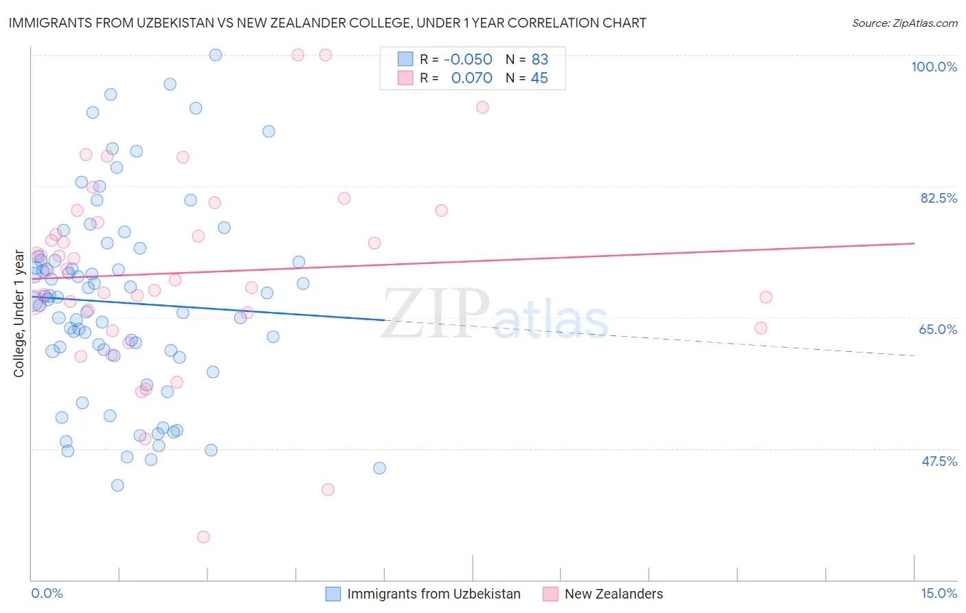 Immigrants from Uzbekistan vs New Zealander College, Under 1 year