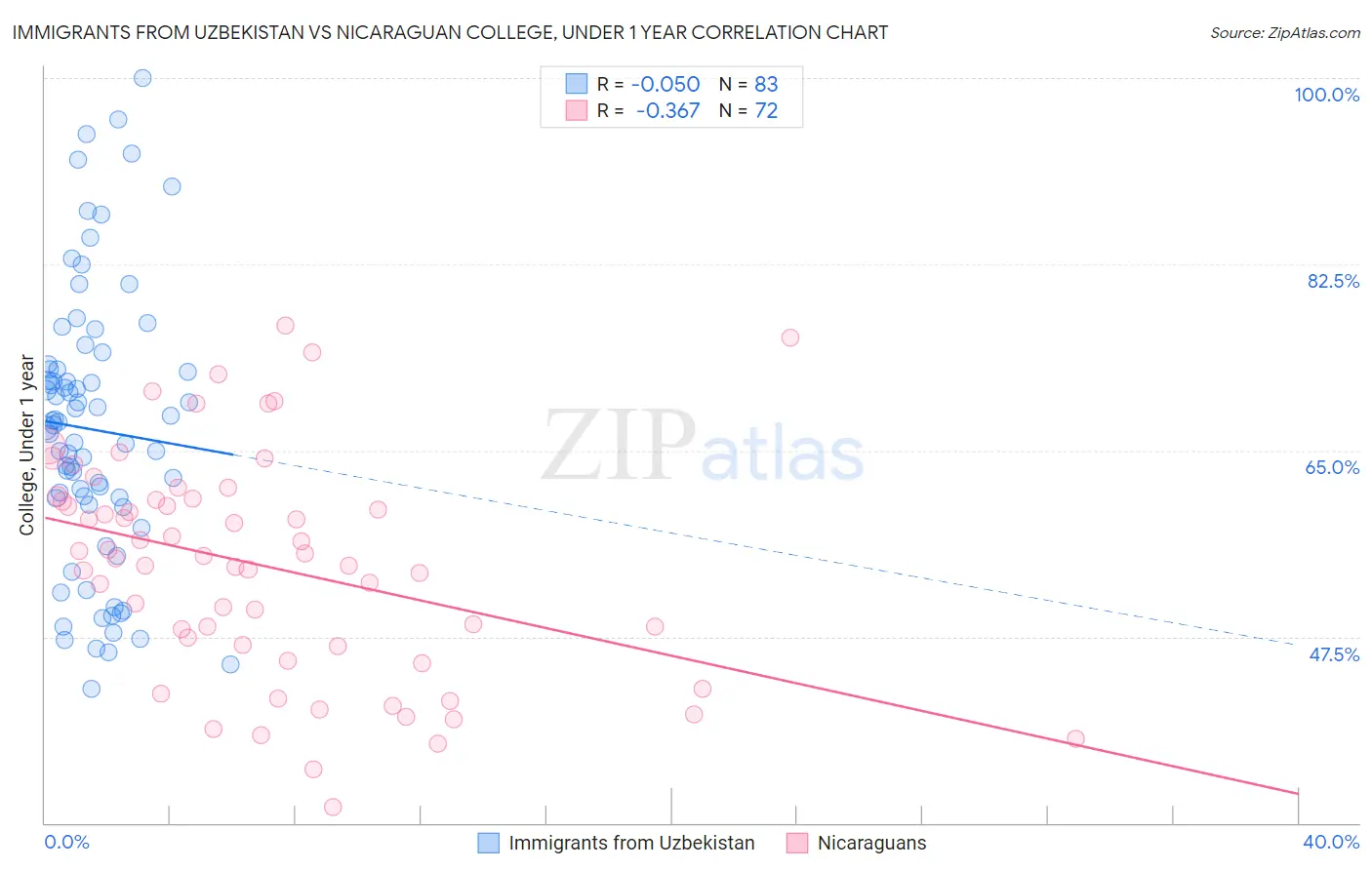 Immigrants from Uzbekistan vs Nicaraguan College, Under 1 year