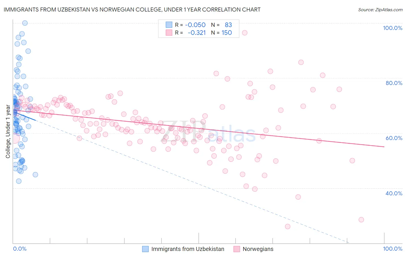 Immigrants from Uzbekistan vs Norwegian College, Under 1 year