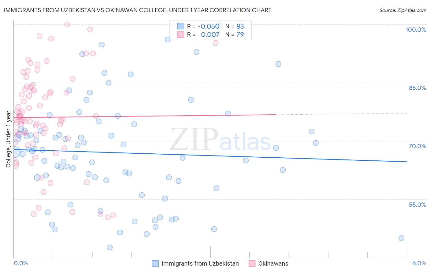 Immigrants from Uzbekistan vs Okinawan College, Under 1 year