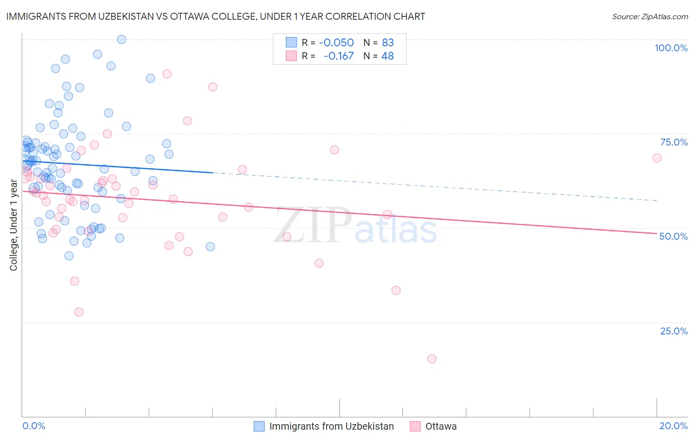 Immigrants from Uzbekistan vs Ottawa College, Under 1 year