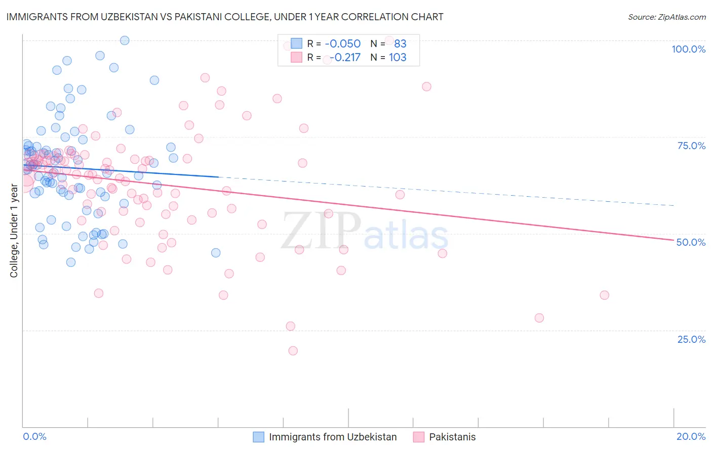 Immigrants from Uzbekistan vs Pakistani College, Under 1 year