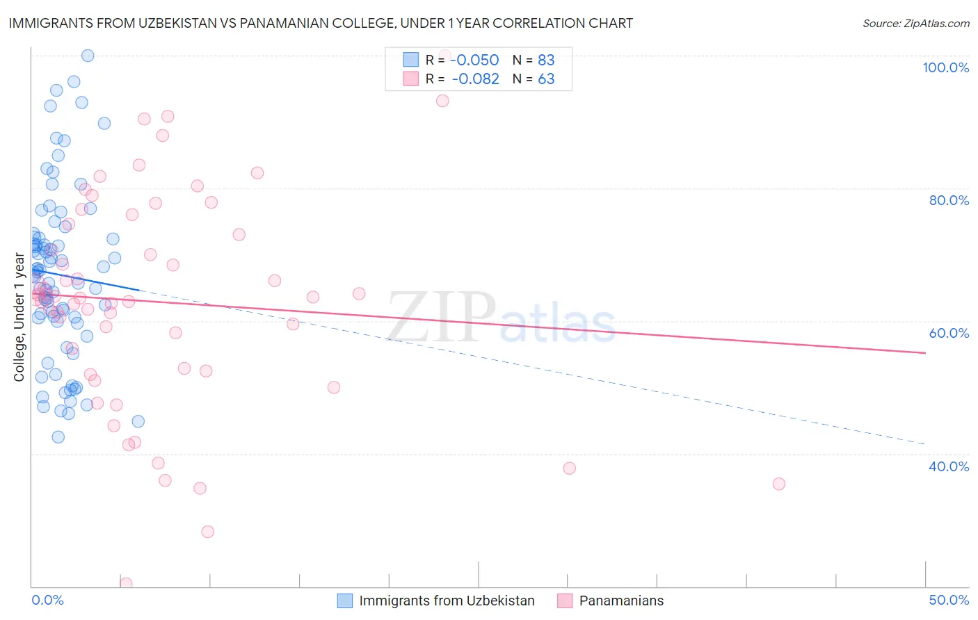 Immigrants from Uzbekistan vs Panamanian College, Under 1 year