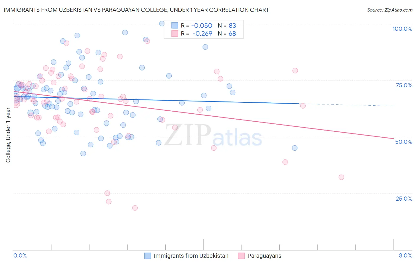 Immigrants from Uzbekistan vs Paraguayan College, Under 1 year