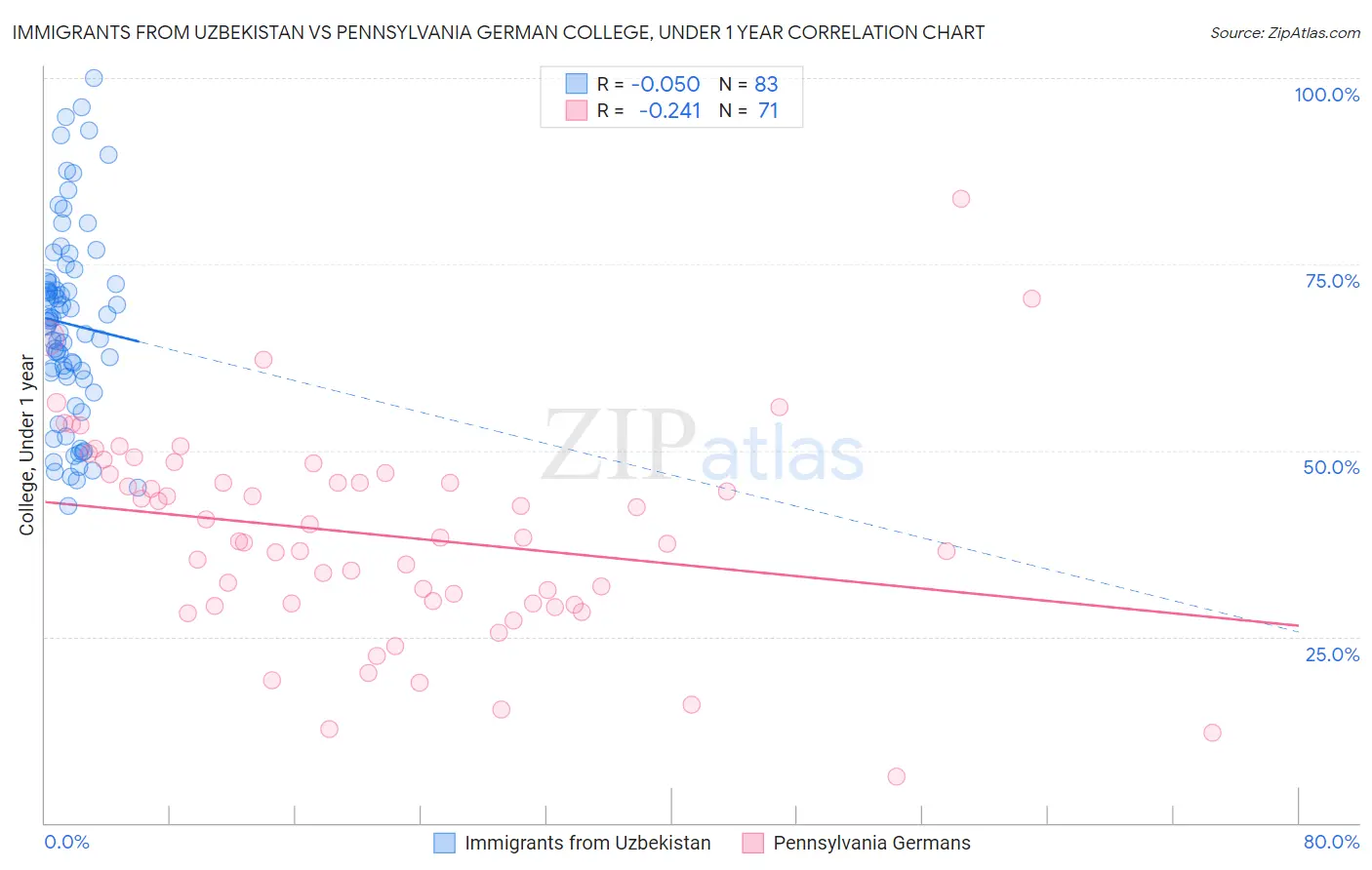 Immigrants from Uzbekistan vs Pennsylvania German College, Under 1 year