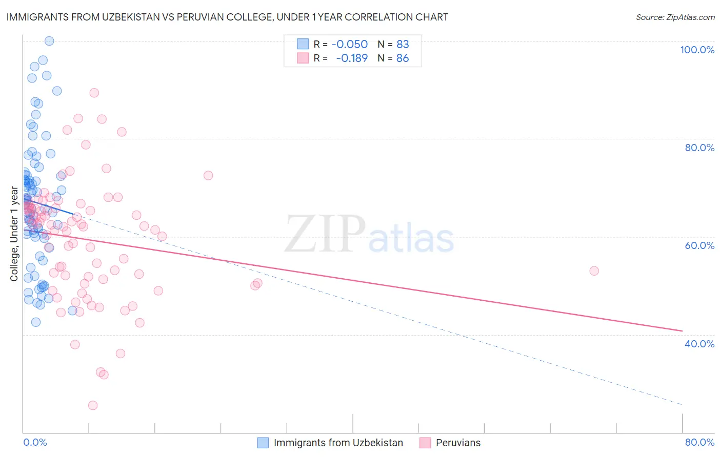 Immigrants from Uzbekistan vs Peruvian College, Under 1 year