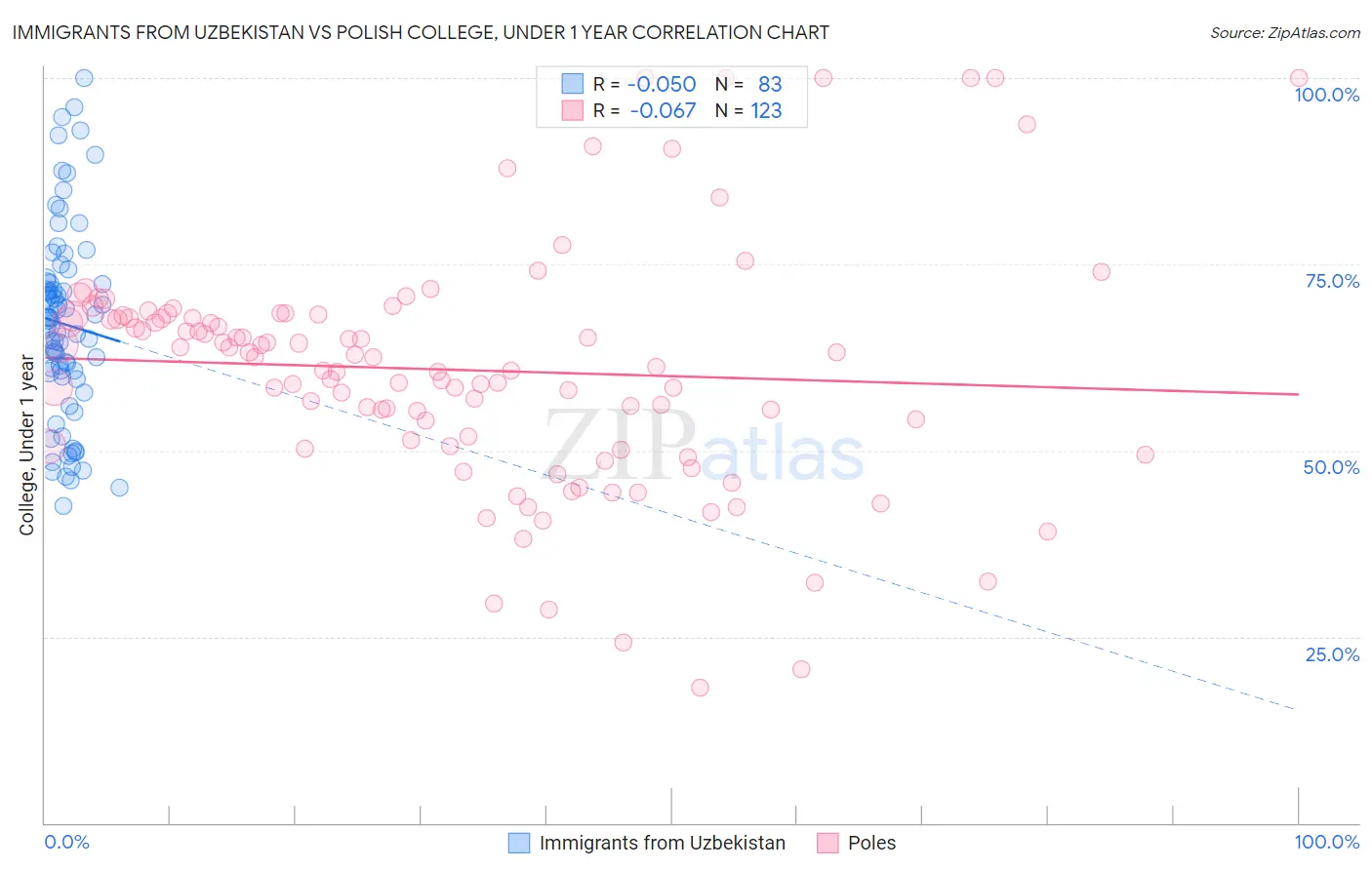 Immigrants from Uzbekistan vs Polish College, Under 1 year