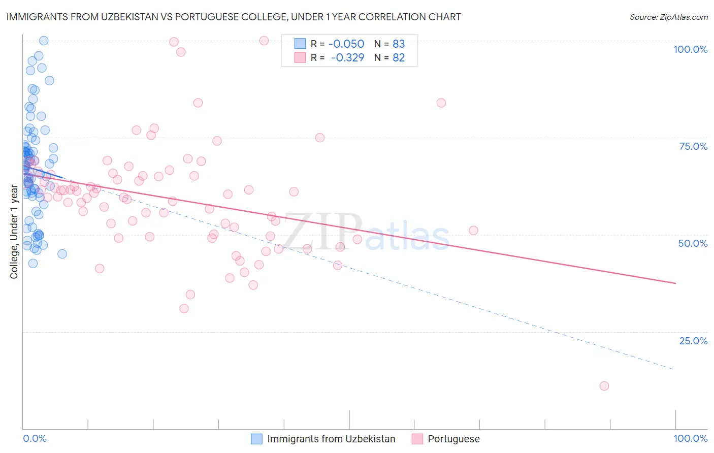 Immigrants from Uzbekistan vs Portuguese College, Under 1 year