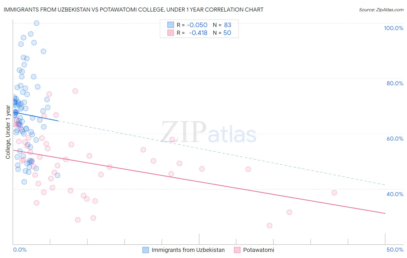 Immigrants from Uzbekistan vs Potawatomi College, Under 1 year