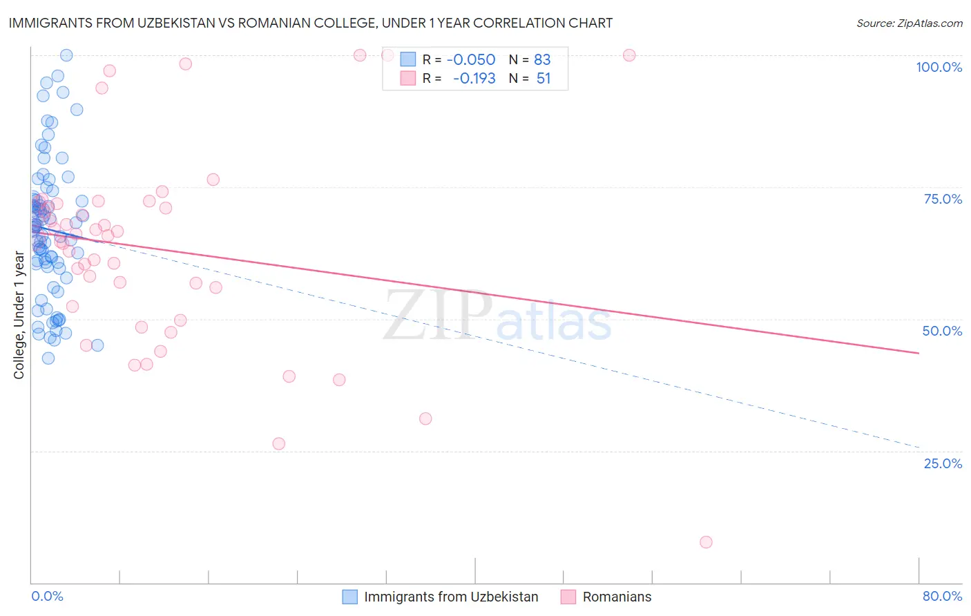 Immigrants from Uzbekistan vs Romanian College, Under 1 year