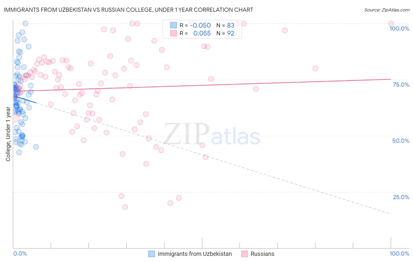 Immigrants from Uzbekistan vs Russian College, Under 1 year