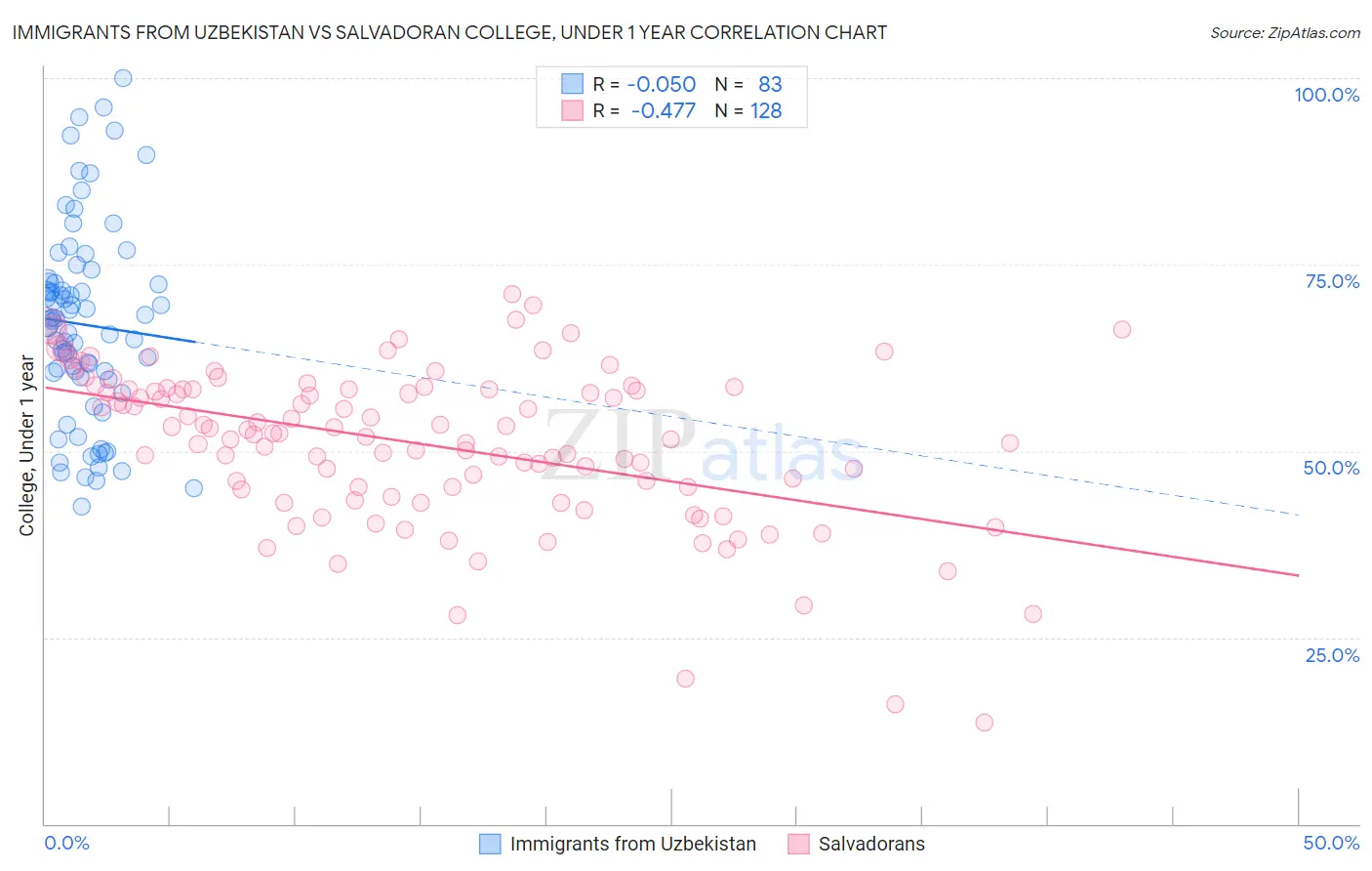 Immigrants from Uzbekistan vs Salvadoran College, Under 1 year
