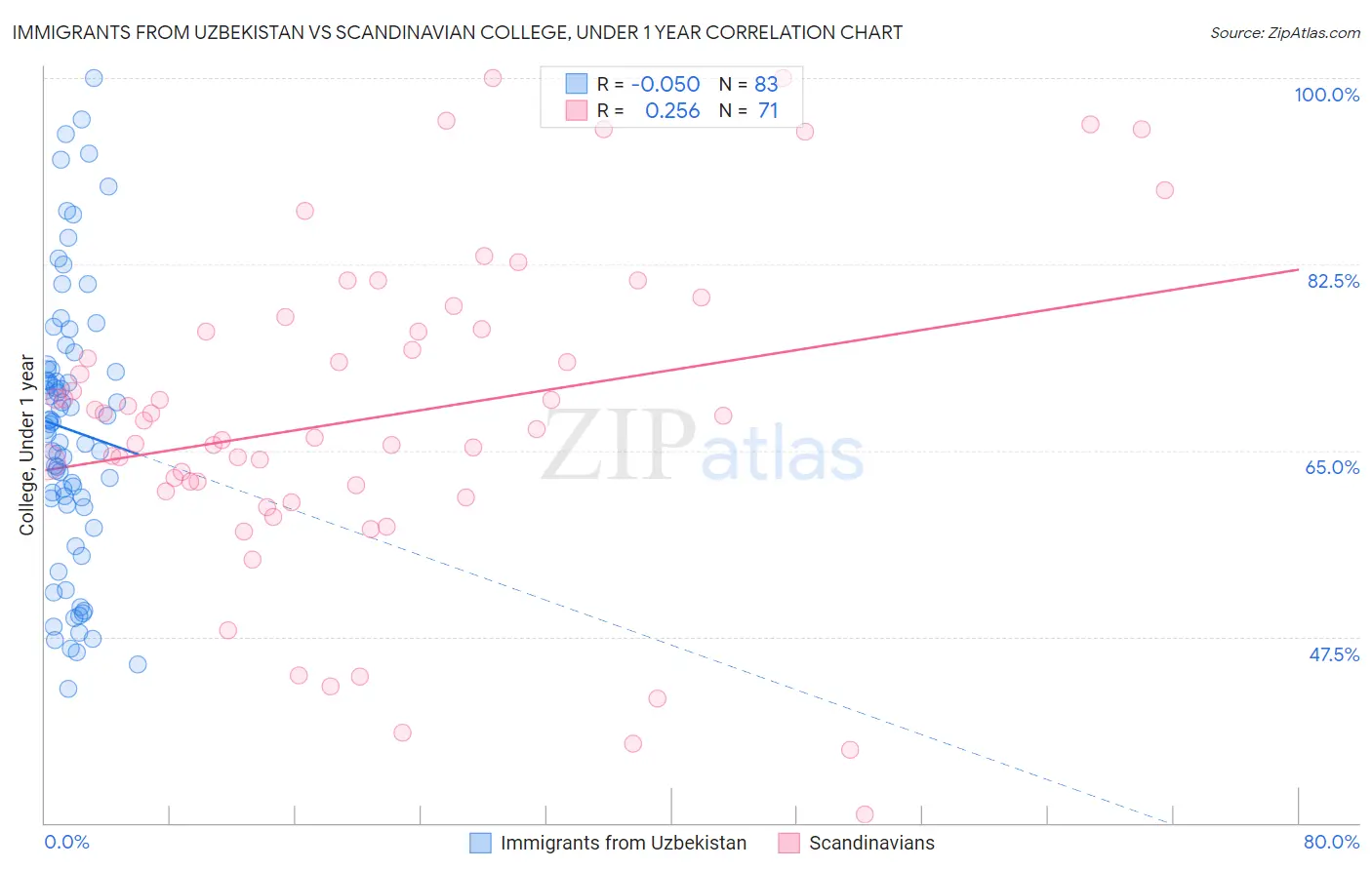 Immigrants from Uzbekistan vs Scandinavian College, Under 1 year