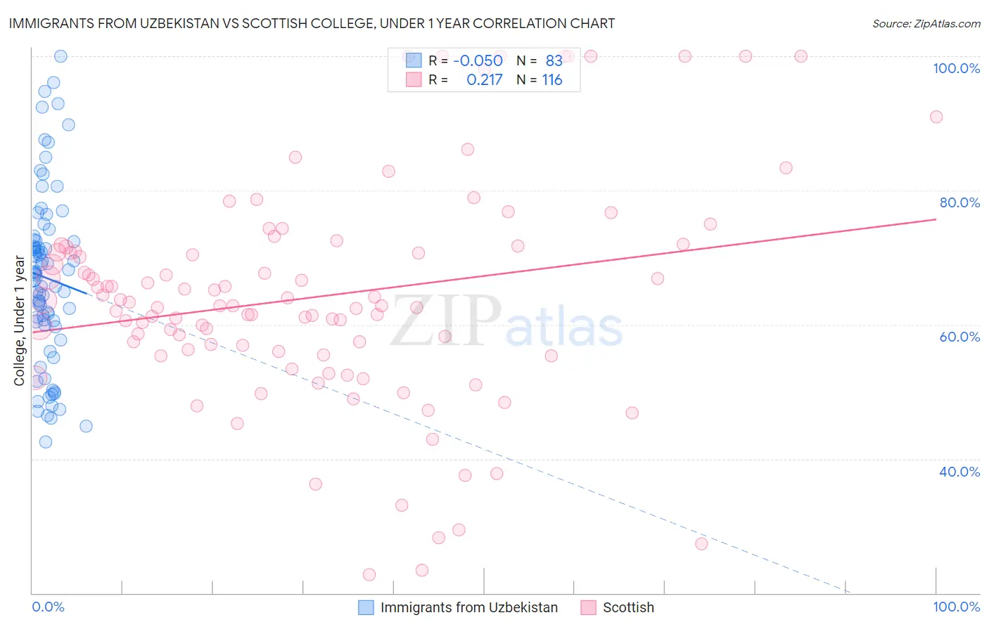 Immigrants from Uzbekistan vs Scottish College, Under 1 year
