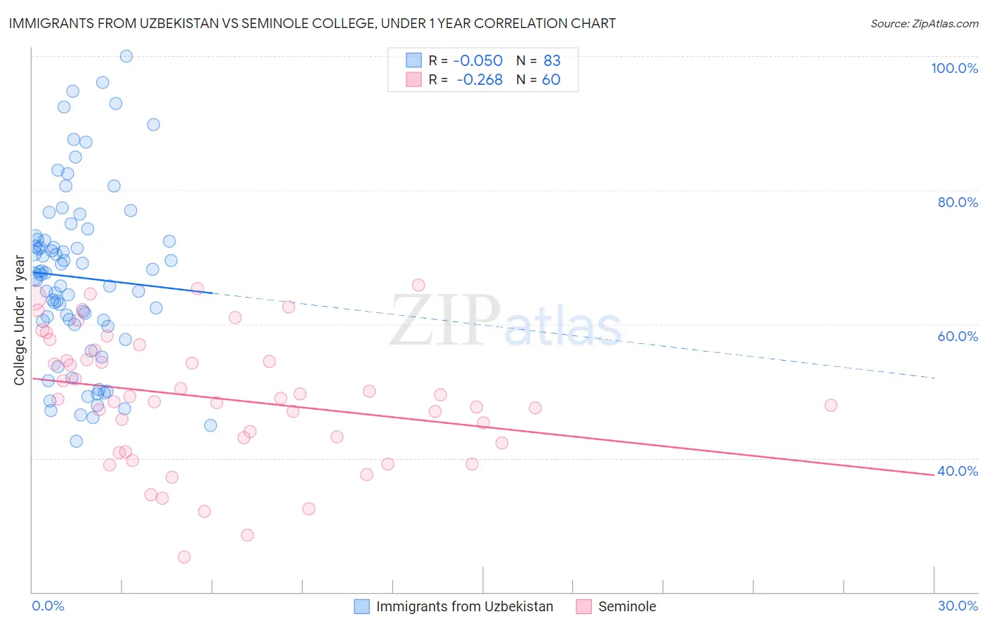 Immigrants from Uzbekistan vs Seminole College, Under 1 year