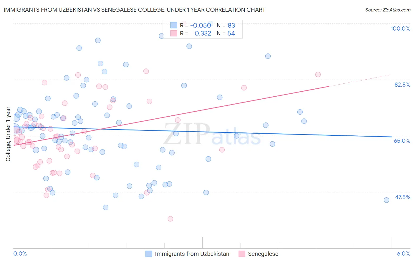 Immigrants from Uzbekistan vs Senegalese College, Under 1 year
