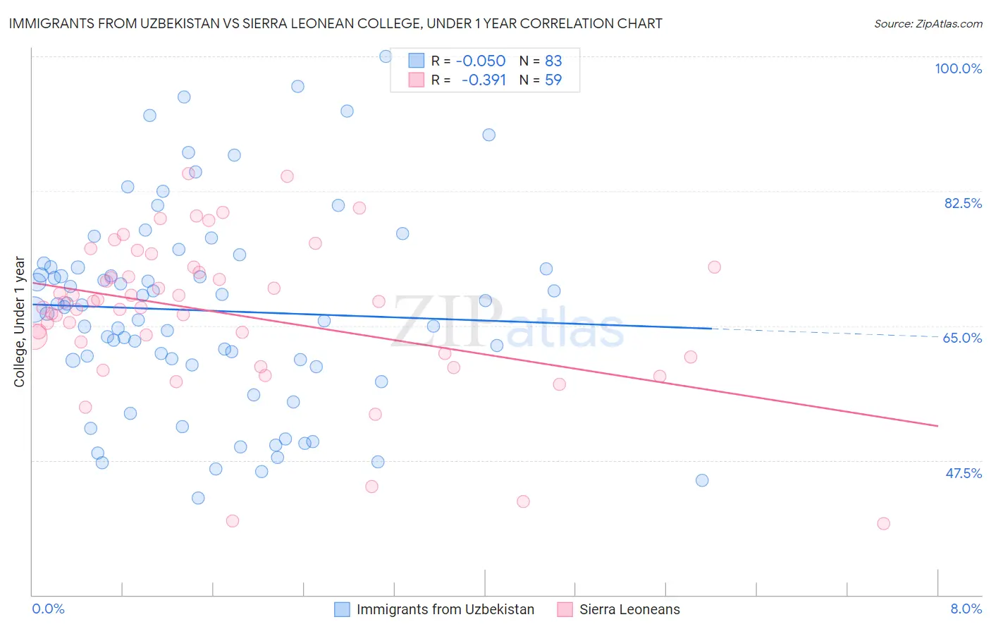 Immigrants from Uzbekistan vs Sierra Leonean College, Under 1 year