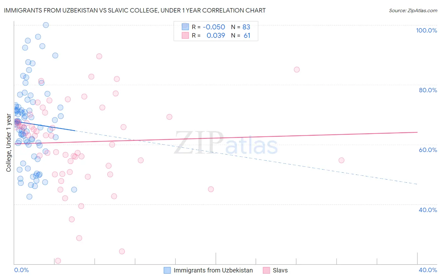 Immigrants from Uzbekistan vs Slavic College, Under 1 year