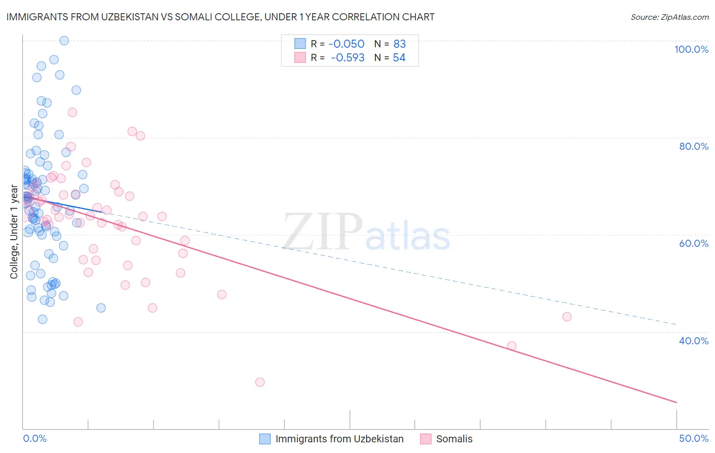 Immigrants from Uzbekistan vs Somali College, Under 1 year