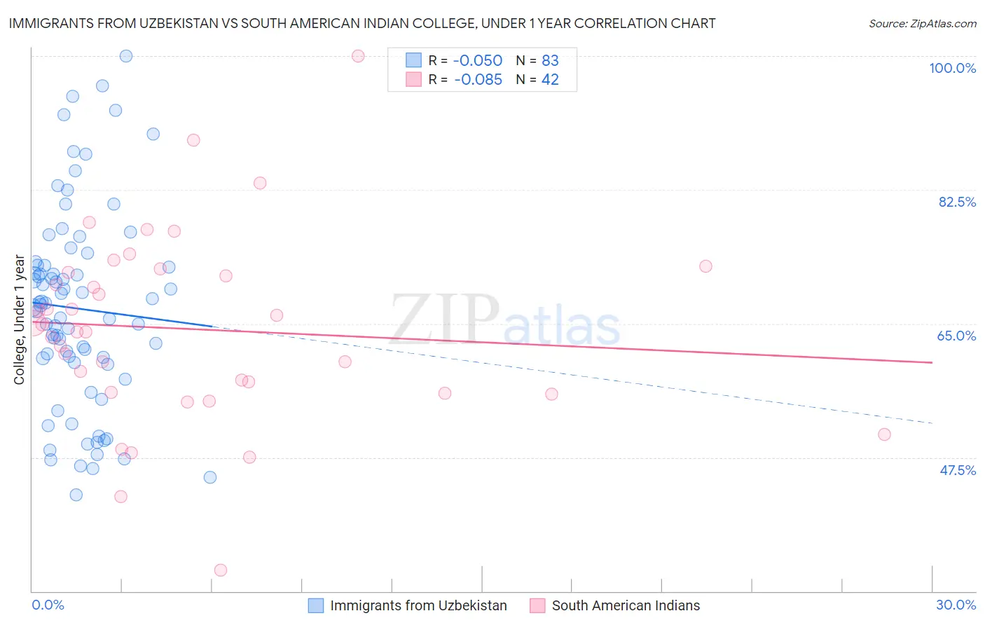 Immigrants from Uzbekistan vs South American Indian College, Under 1 year