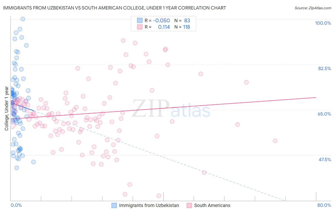 Immigrants from Uzbekistan vs South American College, Under 1 year