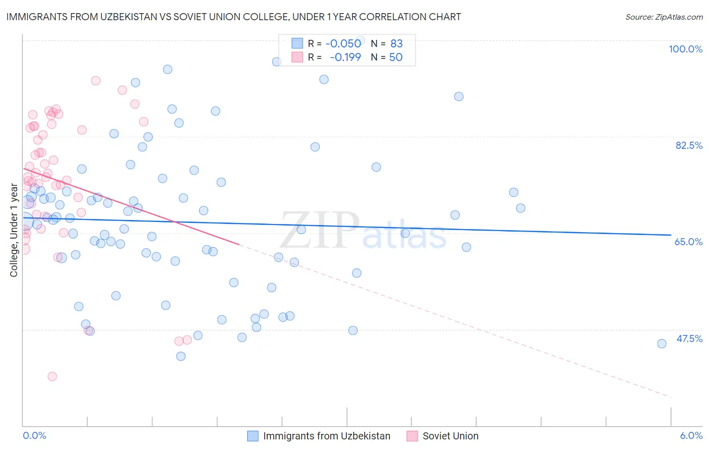 Immigrants from Uzbekistan vs Soviet Union College, Under 1 year