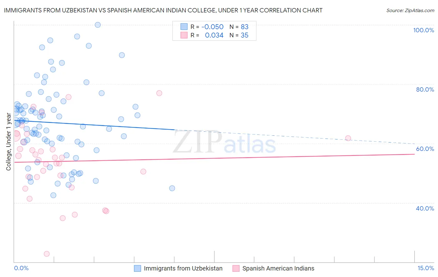 Immigrants from Uzbekistan vs Spanish American Indian College, Under 1 year