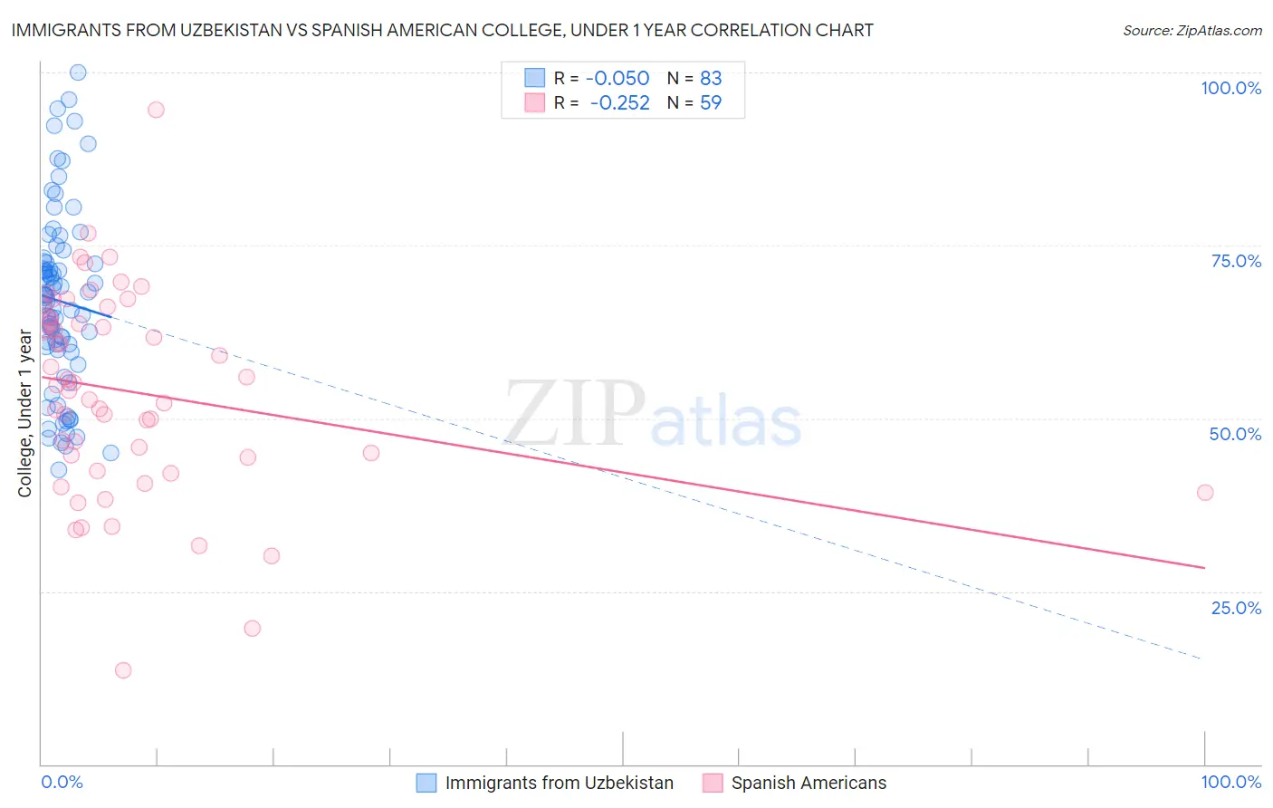 Immigrants from Uzbekistan vs Spanish American College, Under 1 year