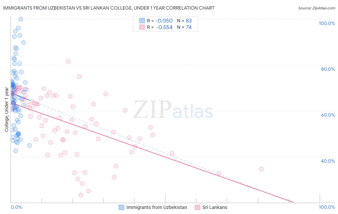 Immigrants from Uzbekistan vs Sri Lankan College, Under 1 year