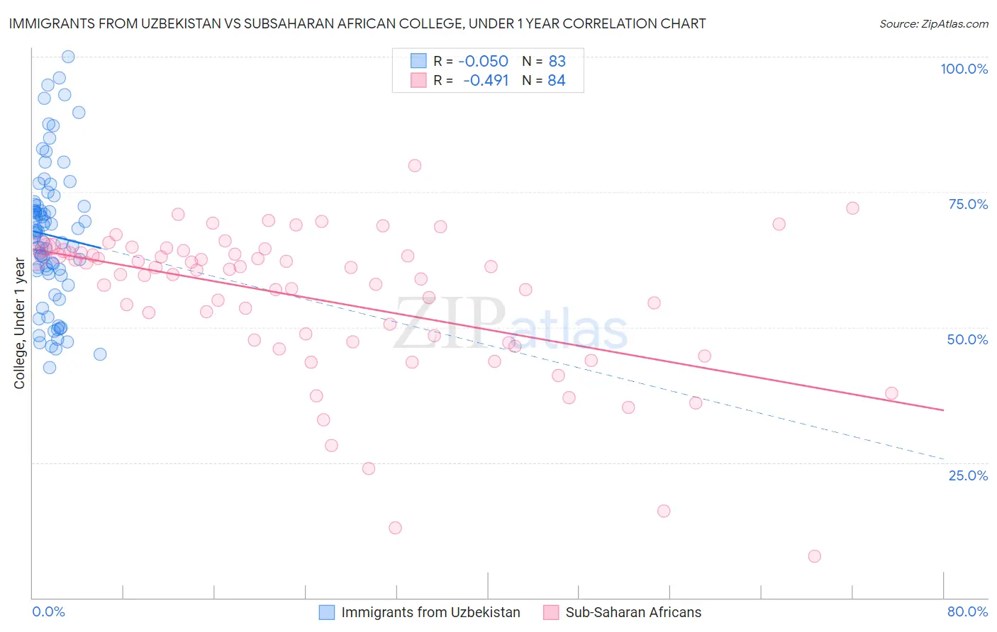 Immigrants from Uzbekistan vs Subsaharan African College, Under 1 year