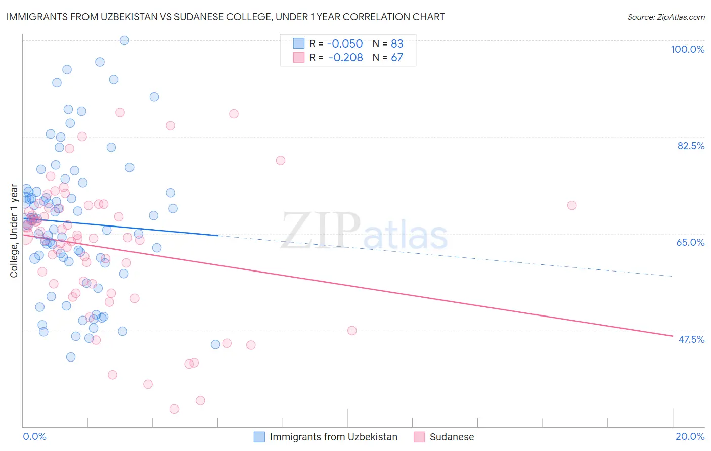 Immigrants from Uzbekistan vs Sudanese College, Under 1 year
