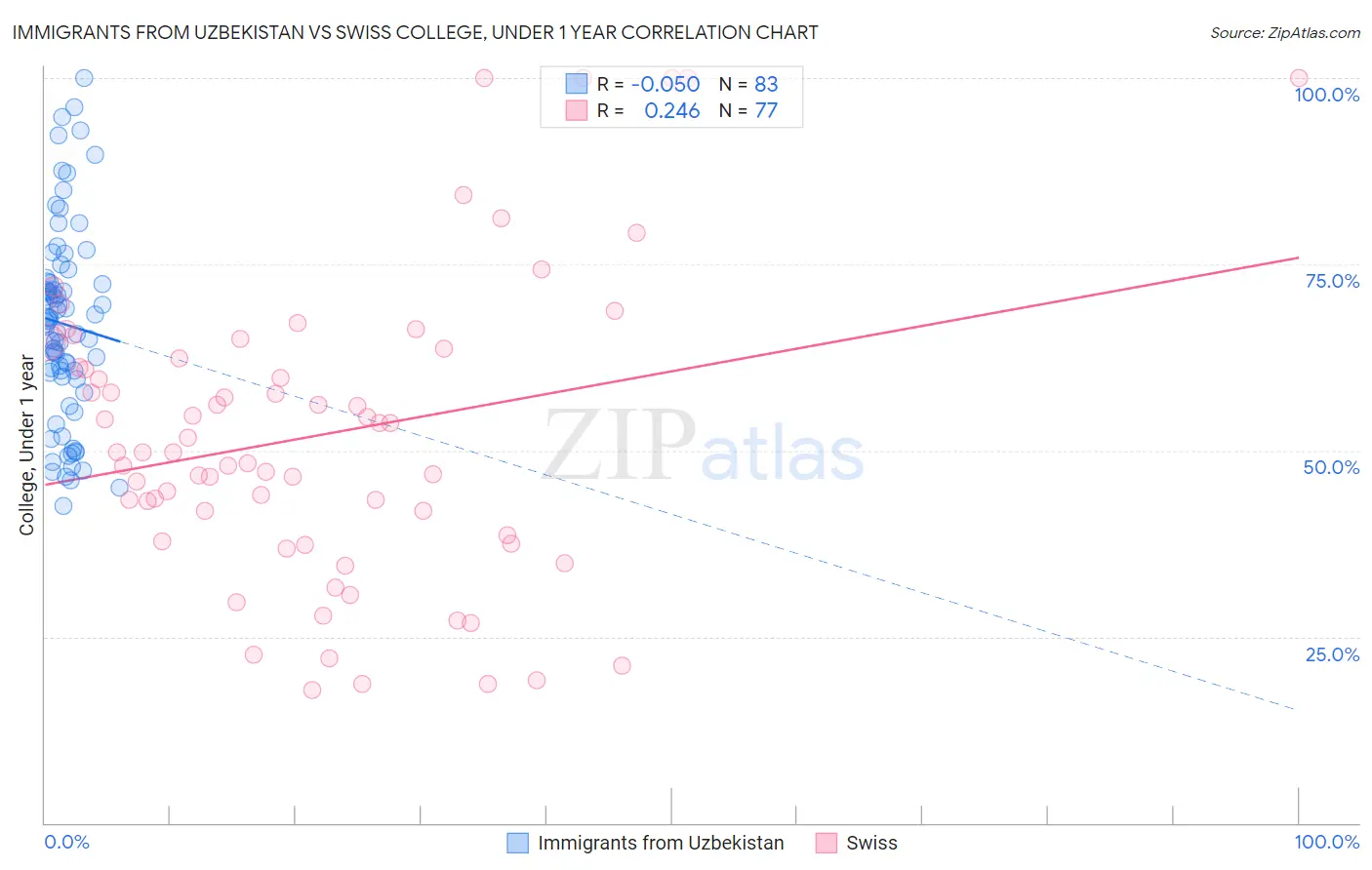 Immigrants from Uzbekistan vs Swiss College, Under 1 year