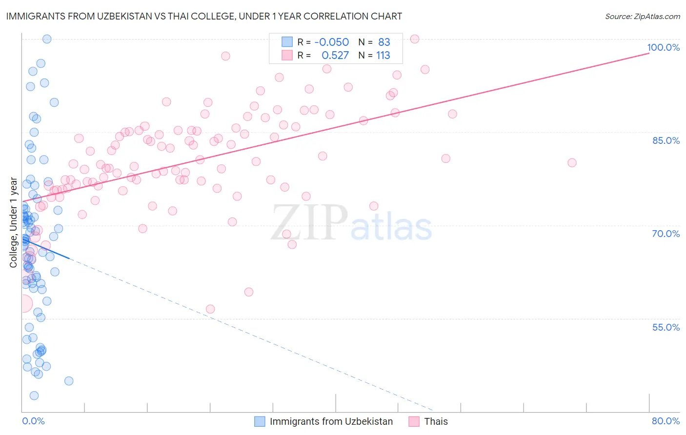 Immigrants from Uzbekistan vs Thai College, Under 1 year