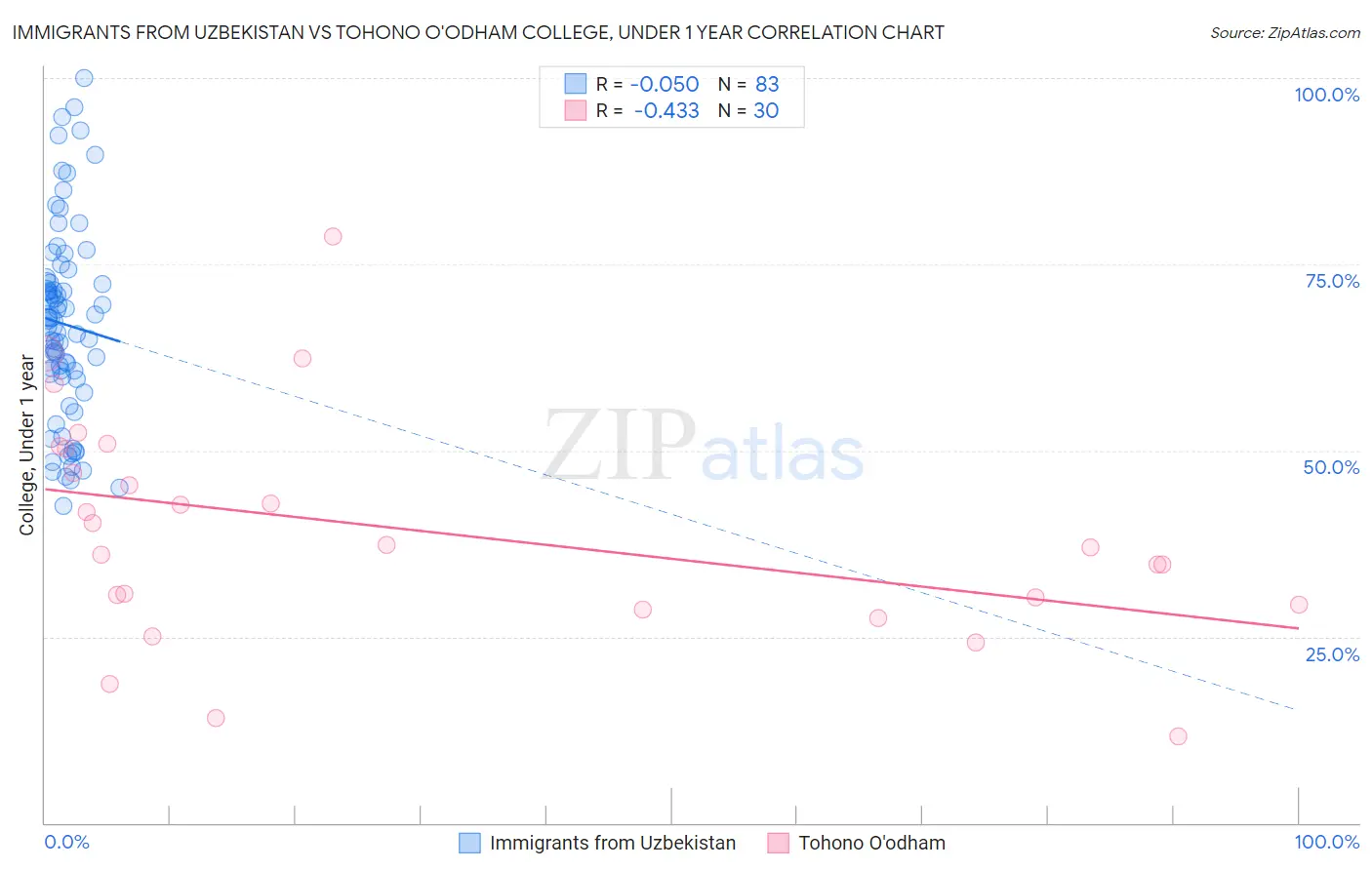 Immigrants from Uzbekistan vs Tohono O'odham College, Under 1 year