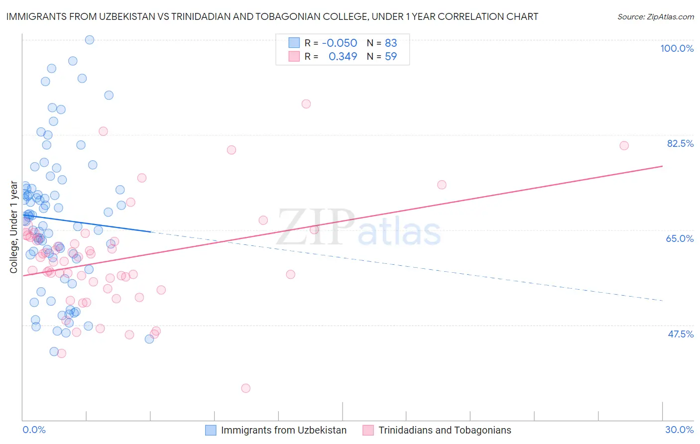 Immigrants from Uzbekistan vs Trinidadian and Tobagonian College, Under 1 year