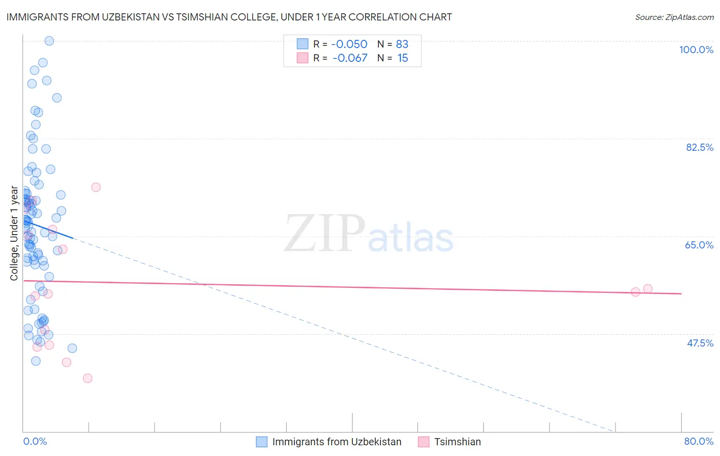 Immigrants from Uzbekistan vs Tsimshian College, Under 1 year