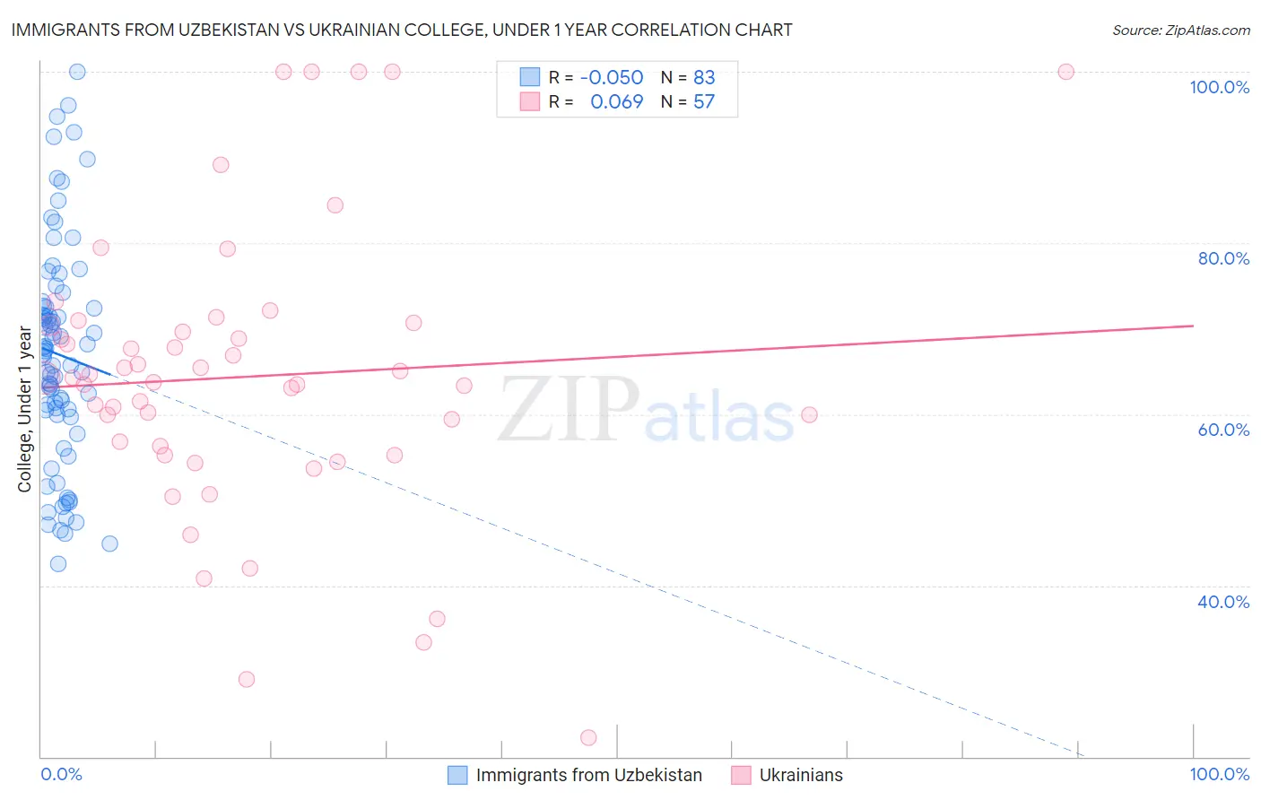 Immigrants from Uzbekistan vs Ukrainian College, Under 1 year