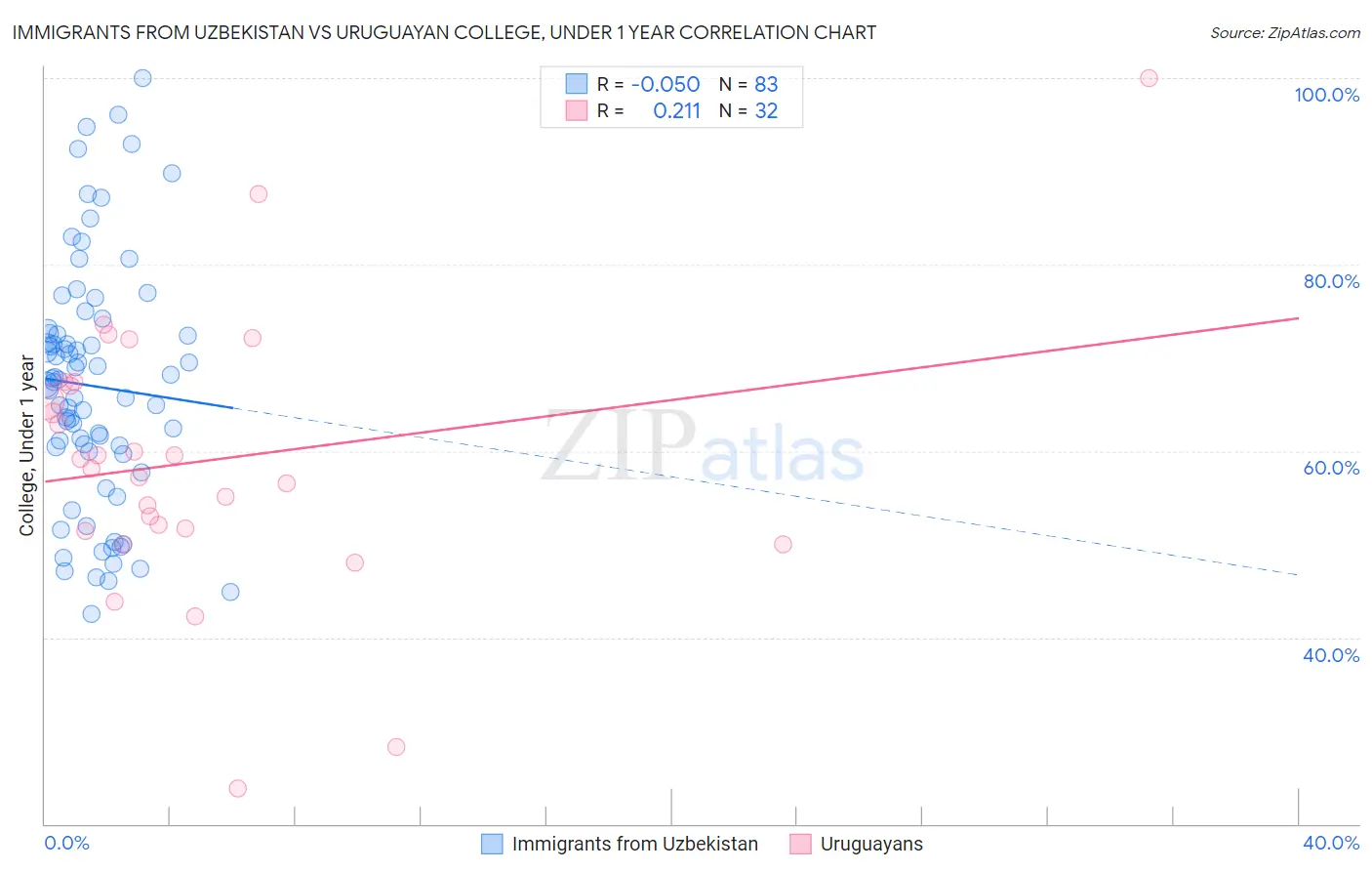 Immigrants from Uzbekistan vs Uruguayan College, Under 1 year